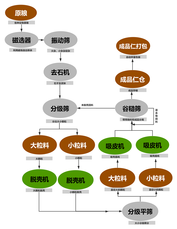 油菜籽脫殼項目工藝塊圖_副本